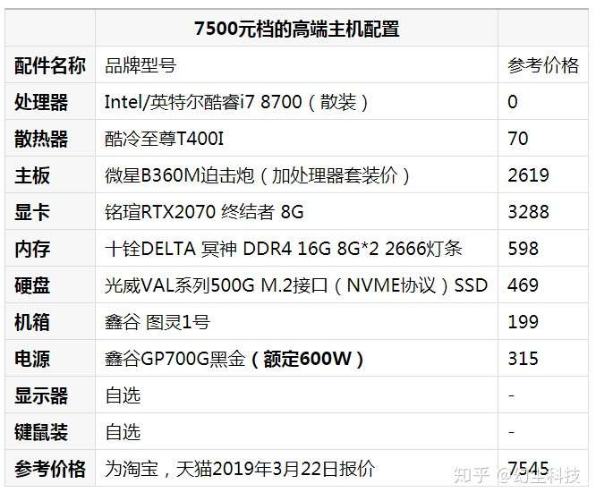 豪华7万电脑主机配置详解