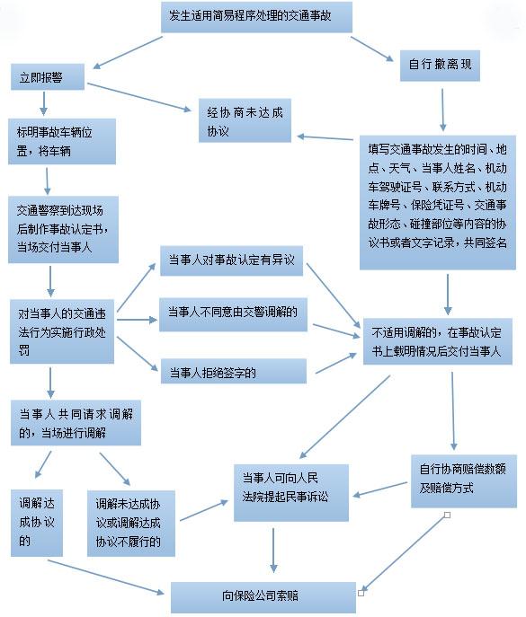 交通车祸处理流程详解